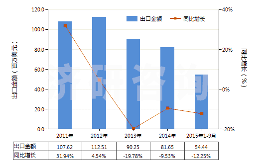 2011-2015年9月中國非零售粘膠長絲多股紗線或纜線(包括變形紗線)(HS54034100)出口總額及增速統(tǒng)計